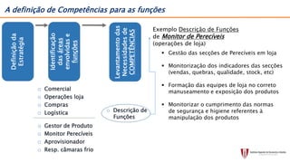 Definiçãoda
Estratégia
Identificação
dasáreas
envolvidase
funções
o Comercial
o Operações loja
o Compras
o Logística
Levantamentodas
Necessidadesde
COMPETÊNCIAS
o Gestor de Produto
o Monitor Perecíveis
o Aprovisionador
o Resp. câmaras frio
o Descrição de
Funções
Exemplo Descrição de Funções
de Monitor de Perecíveis
(operações de loja)
 Gestão das secções de Perecíveis em loja
 Monitorização dos indicadores das secções
(vendas, quebras, qualidade, stock, etc)
 Formação das equipes de loja no correto
manuseamento e exposição dos produtos
 Monitorizar o cumprimento das normas
de segurança e higiene referentes à
manipulação dos produtos
A definição de Competências para as funções
 