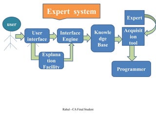 User
interface
Interface
Engine
Knowle
dge
Base
Expert
Acquisit
ion
tool
Programmer
Explana
tion
Facility
user
Expert system
Rahul - CA Final Student
 