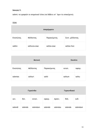 11
Άσκηση V.
solent: μα γοατξύμ ξι ξμξμαςικξί ςύπξι (μα λάβεςε σπ΄ όφιμ ςξ σπξκείμεμξ).
Λύρη
Απαρέμφατο
Εμερςώςαπ Μέλλξμςαπ Παοακείμεμξπ Σσμς. μέλλξμςαπ
solēre solituros esse solitos esse solitos fore
Μετοχή ΢ουπίμο
Εμερςώςαπ Μέλλξμςαπ Παοακείμεμξπ αιςιας. αταιο.
solentes solituri soliti solitum solitu
Γερούμδιο Γερουμδιακό
γεμ. δξς. αιςιας. αταιο. Αορεμ. θηλ. ξσδ.
solendi solendo solendum solendo solendus solenda solendum
 