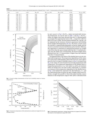Ö. Demircioglu et al. / Journal of Alloys and Compounds 509 (2011) 6433–6439 6435
Table 1
Temperature dependent values of various experimental parameters obtained from I–V and C–V measurements of the Cr/n-Si Schottky contact.
T (K) I0 (A) n (IV) ˚bo (IV) ˚bo (Norde) (eV) ˚b (CV) (eV) nT (K) RS (Norde) (k )
80 1.99 × 10−17
2.26 0.32 0.49 1.09 180.56 138.93
100 1.89 × 10−17
1.62 0.39 0.51 1.07 162.20 41.63
120 1.15 × 10−15
1.49 0.44 0.52 1.05 179.28 38.82
140 1.47 × 10−14
1.42 0.48 0.54 1.02 199.22 29.31
160 1.34 × 10−12
1.39 0.49 0.56 0.96 223.68 21.65
180 1.39 × 10−11
1.36 0.52 0.58 0.93 244.62 13.81
200 1.18 × 10−10
1.34 0.55 0.59 0.86 268.20 11.23
220 7.61 × 10−10
1.31 0.57 0.61 0.82 288.64 8.72
240 3.90 × 10−9
1.28 0.59 0.63 0.79 308.40 5.09
260 1.39 × 10−8
1.26 0.62 0.65 0.77 329.16 3.34
280 4.63 × 10−8
1.24 0.64 0.67 0.74 349.44 1.72
300 1.26 × 10−7
1.22 0.67 0.69 0.72 365.40 0.94
320 3.79 × 10−7
1.21 0.69 0.70 0.72 387.52 0.46
-0.50 0.00 0.50 1.00
VOLTAGE (V)
10
-1 0
10
-9
10
-8
10
-7
10
-6
10
-5
10
-4
10
-3
CURRENT(A)
80 K
320 K
Cr/n-Si
Schottky Diode
Fig. 1. Current–voltage characteristics of the Cr/n-Si Schottky contact at various
temperatures.
100 150 200 250 300 350
Temperature(K)
1.2
1.8
2.4
3.0
3.6
4.2
IdealityFactor,n
-0.25
0.00
0.25
0.50
0.75
1.00
BarrierHeight(eV)
b(IV)
b(Norde)
b(CV)
n(IV)
Cr/n-Si Schottky Contact
Fig. 2. Temperature dependence of the ideality factor and barrier heights for Cr/n-Si
Schottky contact.
by open squares in Fig. 2; the ˚C–V values increased with increas-
ing temperature. As can be seen in Table 1 and Fig. 2, the ˚C–V
values are higher than those derived from the I–V measurements
as excepted. The experimental values of ˚C–V range from 1.09 eV at
80 K to 0.72 eV at 320 K. The discrepancy between ˚CV and ˚IV can
be explained by the existence of excess capacitance and Schottky
barrier height inhomogeneities [39–41]. The direct current across
the interface is exponentially dependent on barrier height and the
current is sensitive to barrier distribution at the interface. Whereas,
the capacitance is insensitive to potential ﬂuctuations on a length
scale of less than the space charge width that the C–V method aver-
ages over the whole area. Consequently, the barrier height values
obtained from the C–V measurement is higher than that obtained
from the I–V measurements.
As explained above, the values of the ideality factor are not con-
stant with temperature. The temperature dependence of the values
of n can be more understood by a plot of nkT versus kT, such a plot is
given for the Cr/n-type Si Schottky contact in Fig. 4. As shown from
Fig. 4, the values of n were found to be inversely proportional with
temperature. The temperature dependence of the ideality factor is
frequently expressed as n = n0 + T0/T, where n0 and T0 are constants
which are found to be 1.03 and 57.28 K, respectively. T0 is known
as a measure of the temperature dependence of the ideality factor.
In Fig. 4, the dashed line represents the ideal behavior, n = 1, and
the experimental data are given by open triangles which were ﬁt-
ted by a straight line parallel to that of the ideal Schottky contact
behavior in the temperature range of 100–320 K. A deviation from
-2.00 -1.50 -1.00 -0.50 0.00 0.50
Voltage (V)
0.0x100
2.0x10
-5
4.0x10
-5
6.0x10-5
8.0x10
-5
1.0x10
-4
1.2x10-4
1.4x10
-4
C-2(pF)-2
80 K
320 K
Fig. 3. Experimental capacitance–voltage characteristics of a typical Cr/n-Si Schot-
tky contact in the temperature range of 80–320 K.
 