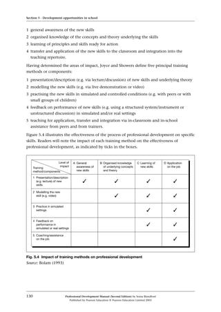 1 general awareness of the new skills
2 organised knowledge of the concepts and theory underlying the skills
3 learning of principles and skills ready for action
4 transfer and application of the new skills to the classroom and integration into the
teaching repertoire.
Having determined the areas of impact, Joyce and Showers define five principal training
methods or components:
1 presentation/description (e.g. via lecture/discussion) of new skills and underlying theory
2 modelling the new skills (e.g. via live demonstration or video)
3 practising the new skills in simulated and controlled conditions (e.g. with peers or with
small groups of children)
4 feedback on performance of new skills (e.g. using a structured system/instrument or
unstructured discussion) in simulated and/or real settings
5 teaching for application, transfer and integration via in-classroom and in-school
assistance from peers and from trainers.
Figure 5.4 illustrates the effectiveness of the process of professional development on specific
skills. Readers will note the impact of each training method on the effectiveness of
professional development, as indicated by ticks in the boxes.
Section 5 · Development opportunities in school
130 Professional Development Manual (Second Edition) by Sonia Blandford
Published by Pearson Education © Pearson Education Limited 2003
D Application
on the job
C Learning of
new skills
B Organised knowledge
of underlying concepts
and theory
A General
awareness of
new skills
Level of
impact
Training
method/components
1 Presentation/description
(e.g. lecture) of new
skills
   
2 Modelling the new
skill (e.g. video)   
3 Practice in simulated
settings  
4 Feedback on
performance in
simulated or real settings
 
5 Coaching/assistance
on the job 
Fig. 5.4 Impact of training methods on professional development
Source: Bolam (1993)
 