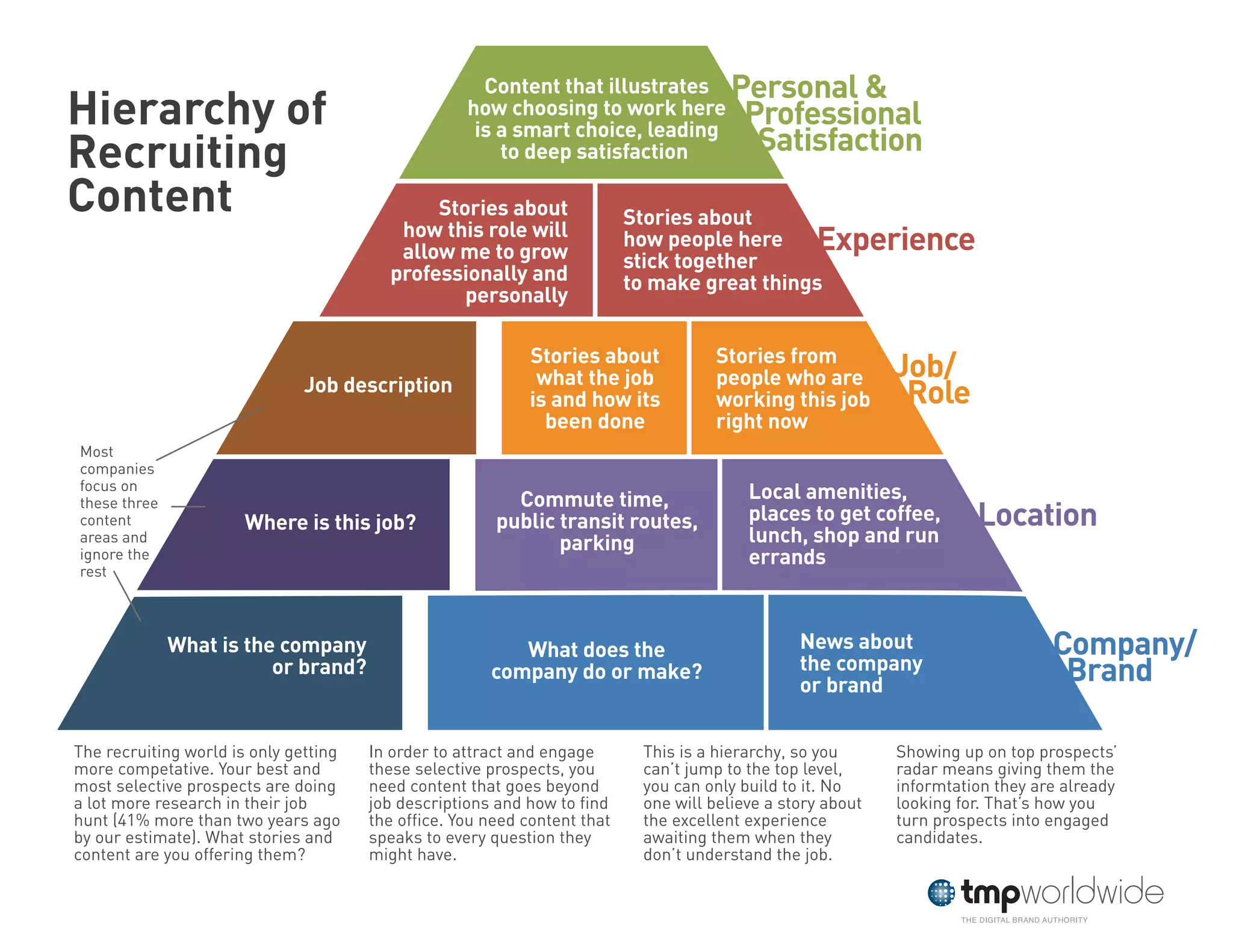 Personal &
Professional
Satisfaction
Experience
Job/
Role
Location
Company/
Brand
Content that illustrates
how choosing to work here
is a smart choice, leading
to deep satisfaction
Stories about
how this role will
allow me to grow
professionally and
personally
Job description
Where is this job?
What is the company
or brand?
Stories about
how people here
stick together
to make great things
Stories from
people who are
working this job
right now
Local amenities,
places to get coffee,
lunch, shop and run
errands
News about
the company
or brand
Stories about
what the job
is and how its
been done
Commute time,
public transit routes,
parking
What does the
company do or make?
Hierarchy of
Recruiting
Content
The recruiting world is only getting
more competative. Your best and
most selective prospects are doing
a lot more research in their job
hunt (41% more than two years ago
by our estimate). What stories and
content are you offering them?
Most
companies
focus on
these three
content
areas and
ignore the
rest
In order to attract and engage
these selective prospects, you
need content that goes beyond
job descriptions and how to find
the office. You need content that
speaks to every question they
might have.
This is a hierarchy, so you
can’t jump to the top level,
you can only build to it. No
one will believe a story about
the excellent experience
awaiting them when they
don’t understand the job.
Showing up on top prospects’
radar means giving them the
informtation they are already
looking for. That’s how you
turn prospects into engaged
candidates.
 