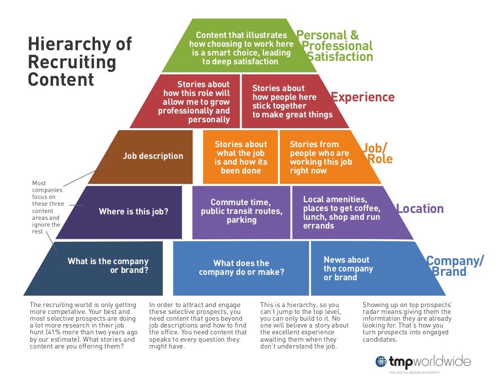 hierarchy