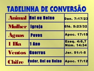 Animal
Mulher
Águas
1 Dia
Ventos
Chifre
Rei ou Reino
Igreja
Povos
1 Ano
Guerras
Poder, Rei ou Reino
Dan. 7:17/23
Efé. 5:23/32
Apoc. 17:15
Ezeq. 4:6,7
Núm. 14:34
Jer. 51:1-5
Apoc. 17:12
 