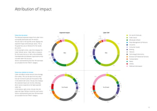 Value loss by sector
The absolute expected impact from cyber risk is
not equally distributed over the sectors.
The pie-chart in the top-left corner displays the
expected impact attributed per sector. This is
the graph we use as reference for the results
per sector.
In the top-right corner, a pie-chart displays the
Cyber VaR per sector. Cyber VaR is a measure
for the losses that occur with a low probability.
Interdependencies between organizations have
not been taken into account.
Sectors represented by less than 5% have been
accumulated into the “Other” category.
Value loss relative to income
Cyber risk affects certain sectors more strongly
than others. This can be seen from the value
loss per income (in parts per thousand or ‰).
In the bottom-left corner, the pie-chart displays
the expected impact per income, indicating
which sectors experience the high expected
cyber risk.
In the bottom-right corner, the pie-chart dis-
plays the Cyber VaR per income for each sector.
Sectors represented by less than 5% have been
accumulated into the “Other” category.
Cyber VaRExpected Impact
Attribution of impact
Oil, Gas  Chemicals
Public Sector
Wholesale  Retail
Asset Management  Pensions
Insurance
Consumer Goods
Banking
Telecom
Technology  Electronics
Business  Professional Services
Transportation
Media
Utilities
Defense  Aerospace1.4
.2050
.3200
.4050
1.1
.3450
.1550
.04
.4150
21.6
24.6
6.5
1.1
3.4
.6100
6.5
1.7
7.1
1.8
.7700
.3150
1.2 3.3
3%
9%
5%
1%
2%
3%
4%
5%
25%
9%
5%
2%
7%
20%
4%
13%
4%
1%
3%
1%
9%
4%
23%
7%
3%
2%
6%
22%
2.4
2.4
.3600
.3250
0.2
€bn
% of total % of total
€bn
13
 