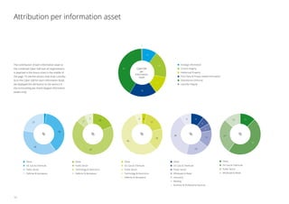 1
CyberVaR
per
Information
Asset
Other
Oil, Gas  Chemicals
Public Sector
Wholesale  Retail
Insurance
Banking
Business  Professional Services
6
6
9 10
13
18
38
Other
Public Sector
Technology  Electronics
Defense  Aerospace
19
7
7
67
Other
Oil, Gas  Chemicals
Public Sector
Defense  Aerospace
2
22
38
38
Other
Oil, Gas  Chemicals
Public Sector
Wholesale  Retail
13 12
47
27
Other
Oil, Gas  Chemicals
Public Sector
Technology  Electronics
Defense  Aerospace
4
17
18
56
6
10
18
12
18
41
Strategic Information
Control Integrity
Intellectual Property
Third Party  Privacy-related Information
Operational Continuity
Liquidity Integrity
% % %%%
The contribution of each information asset to
the combined Cyber VaR over all organizations
is depicted in the donut-chart in the middle of
the page. To see the sectors that most contribu-
te to the Cyber VaR for each Information Asset,
we displayed the attribution to the sectors in
the surrounding pie-charts (largest information
assets only).
Attribution per information asset
14
 