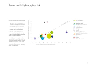 For a worst case event, there are two types of risk:
1.	Cyber VaR per income is high(this is given by
the Cyber VaR level,y-axis in the bubble graph);
2.	Cyber VaR is far higher than the expected
value loss (this is given by the Cyber VaR
multiplier, x-axis in the bubble graph).
In the bubble graph on the right, we have
plotted all the sectors against these two types
of risk. The size of the bubble indicates the total
amount of income for each sector.
What we observe from the bubble graph is
that sectors with the highest cyber risk are the
Technology  Electronics, Defense  Aerospace,
Public, and Banking sectors. Analysis shows
that this is mainly because these sectors attract
more Threat Profiles through their particularly
valuable information assets.
Sectors with highest cyber risk
0
20
40
60
80
100
120
140
160
180
0 2 4 6 8 10 12 14 16 18 20
ValueatRisklevel(‰valueimpactpergrossincome)
Cyber VaR multiplier (Value at Risk per Expected Impact)
Increasing cyber risk
Oil, Gas  Chemicals
Public Sector
Wholesale  Retail
Asset Management  Pensions
Insurance
Consumer Goods
Banking
Telecom
Technology  Electronics
Business  Professional Services
Transportation
Media
Utilities
Defense  Aerospace
A
B
C
D
E
F
G
H
I
J
K
L
M
N
A
E
B
G
F
L
M
J
C
H
D
K
N
I
15
 