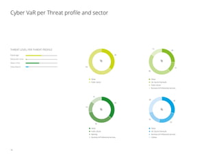 Cyber VaR per Threat profile and sector
THREAT LEVEL PER THREAT PROFILE
Espionage
Advanced crime
Mass crime
Disturbance
36
36
14
14
Other
Public Sector
Banking
Business  Professional services
30
28
18
Other
Oil, Gas  Chemicals
Business  Professional services
Utilities
24
36
Other
Public Sector
64
26
46
15
Other
Oil, Gas  Chemicals
Public Sector
Business  Professional services
13
% %
% %
16
 