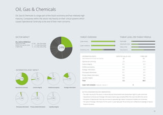 OIL, GAS  CHEMICALS
GROSS INCOME € 720 BILLION (33%)
EXPECTED VALUE LOSS € 2.4 BILLION (24%)
CYBER VAR € 21.6 BILLION (27%)
SECTOR IMPACT
24%
Oil, Gas  Chemicals is a large part of the Dutch economy and has relatively high
maturity. Companies within the sector rely heavily on their critical systems which
causes Operational Continuity to be one of their main concerns.
Oil, Gas  Chemicals
Cyber threat
Cyber resilience
Insolvency risk
Operational continuity 2.3 21.4
Control integrity 0.1 0.7
Intellectual property 0.4 2.3
Strategic information 0.5 4.3
Third party information 0.1 0.7
Privacy-related information 0.0 0.6
Liquidity integrity 0.0 0.0
Total 3.3 30.0
Cyber VaR multiplier (expected : cybervar =) 9
INFORMATION ASSETS EXPECTED VALUE LOSS
(‰)
CYBER VAR
(‰)
SECTOR CONSIDERATIONS AND OBSERVATIONS
• The cyber security for this sector is mature because threat levels have already been high for quite some time.
• Operational Continuity and Strategic Information lead to approximately 85% of the total risk within this sector.
• Disruption of Operational Continuity can have an especially high impact if production facilities are concerned.
• The value of Strategic Information for this sector is quite high given the sensitive and conﬁdential knowledge of natural
resource locations.
Value exposure (in € mn per € bn revenue)
THREAT LEVEL PER THREAT PROFILE
Espionage
Advanced crime
Mass crime
Disturbance
INFORMATION ASSET IMPACT
71%
Operational continuity
2%
Control integrity
8%
Intellectual property
14%
Strategic information
2%
Third party information
2%
Privacy-related information
0%
Liquidity integrity
THREAT OVERVIEW
19
 