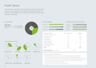 PUBLIC SECTOR
GROSS INCOME € 389 BILLION (18%)
EXPECTED VALUE LOSS € 2.4 BILLION (24%)
CYBER VAR € 24.6 BILLION (31%)
SECTOR IMPACT
24%
The Public Sector is attractive for all threat proﬁles. It therefore requires eleva-
ted cyber security capabilities. Lower cyber security levels for Education and
Healthcare lead to signiﬁcant risks for Intellectual Property and Privacy-related
Information, respectively.
Public Sector
Cyber threat
Cyber resilience
Insolvency risk
Operational continuity 2.3 23.1
Control integrity 2.0 25.6
Intellectual property 0.6 4.4
Strategic information 1.0 7.7
Third party information 0.0 0.1
Privacy-related information 0.2 2.1
Liquidity integrity 0.0 0.2
Total 6.1 63.2
Cyber VaR multiplier (expected : cybervar =) 10
INFORMATION ASSETS EXPECTED VALUE LOSS
(‰)
CYBER VAR
(‰)
SECTOR CONSIDERATIONS AND OBSERVATIONS
• Loss of Operational Continuity such as with the tax oﬃce or social beneﬁts agencies would have a signiﬁcant impact.
• Lack of Control Integrity of public infrastructure such as bridges, tunnels and water works would have a large impact.
• Given that the Public Sector processes vast amounts of Privacy-related Information, the resulting value impact is still relatively limited.
• The Public Sector is privy to large amounts of commercially sensitive Strategic Information leading to a signiﬁcant Cyber VaR.
• Most of the threat in Intellectual Property stems from Education.
• Over half of the threat in Privacy-related Information stems from Healthcare.
Value exposure (in € mn per € bn revenue)
THREAT LEVEL PER THREAT PROFILE
INFORMATION ASSET IMPACT
25%
Operational continuity
28%
Control integrity
34%
Intellectual property
8%
Strategic information
0%
Third party information
6%
Privacy-related information
0%
Liquidity integrity
THREAT OVERVIEW
Espionage
Advanced crime
Mass crime
Disturbance
20
 