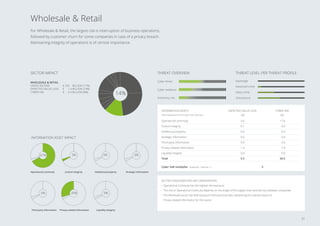 WHOLESALE  RETAIL
GROSS INCOME € 245 BILLION (11%)
EXPECTED VALUE LOSS € 1.4 BILLION (14%)
CYBER VAR € 6.5 BILLION (8%)
SECTOR IMPACT
14%
For Wholesale  Retail, the largest risk is interruption of business operations,
followed by customer churn for some companies in case of a privacy breach.
Maintaining integrity of operations is of utmost importance.
Wholesale  Retail
Cyber threat
Cyber resilience
Insolvency risk
Operational continuity 4.0 17.6
Control integrity 0.1 0.8
Intellectual property 0.0 0.0
Strategic information 0.0 0.0
Third party information 0.0 0.0
Privacy-related information 1.4 7.9
Liquidity integrity 0.0 0.0
Total 5.5 26.5
Cyber VaR multiplier (expected : cybervar =) 5
INFORMATION ASSETS EXPECTED VALUE LOSS
(‰)
CYBER VAR
(‰)
SECTOR CONSIDERATIONS AND OBSERVATIONS
• Operational Continuity has the highest risk exposure.
• The risk on Operational Continuity depends on the length of the supply chain and will vary between companies.
• The Wholesale sector has little exposure from personal data, dampening the overall impact on
Privacy-related Information for this sector.
Value exposure (in € mn per € bn revenue)
THREAT LEVEL PER THREAT PROFILE
Espionage
Advanced crime
Mass crime
Disturbance
INFORMATION ASSET IMPACT
67%
Operational continuity
3%
Control integrity
0%
Intellectual property
0%
Strategic information
0%
Third party information
30%
Privacy-related information
0%
Liquidity integrity
THREAT OVERVIEW
21
 