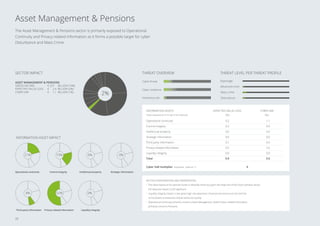 ASSET MANAGEMENT  PENSIONS
GROSS INCOME € 227 BILLION (10%)
EXPECTED VALUE LOSS € 2.4 BILLION (2%)
CYBER VAR € 1.1 BILLION (1%)
SECTOR IMPACT
2%
The Asset Management  Pensions sector is primarily exposed to Operational
Continuity and Privacy-related Information as it forms a possible target for cyber
Disturbance and Mass Crime.
Asset Management  Pensions
Cyber threat
Cyber resilience
Insolvency risk
Operational continuity 0.2 1.1
Control integrity 0.2 0.9
Intellectual property 0.0 0.0
Strategic information 0.0 0.0
Third party information 0.1 0.4
Privacy-related information 0.5 2.6
Liquidity integrity 0.0 0.0
Total 0.9 5.0
Cyber VaR multiplier (expected : cybervar =) 6
INFORMATION ASSETS EXPECTED VALUE LOSS
(‰)
CYBER VAR
(‰)
SECTOR CONSIDERATIONS AND OBSERVATIONS
• The value exposure for pension funds is relatively small, but given the large size of the Dutch pension sector,
the absolute impact is still signiﬁcant.
• Liquidity Integrity impact is low, given high risk awareness of personnel and sound risk controls,
so fraudulent transactions should stand out quickly.
• Operational Continuity primarily concerns Asset Management, while Privacy-related Information
primarily concerns Pensions.
Value exposure (in € mn per € bn revenue)
THREAT LEVEL PER THREAT PROFILE
Espionage
Advanced crime
Mass crime
Disturbance
INFORMATION ASSET IMPACT
21%
Operational continuity
19%
Control integrity
0%
Intellectual property
0%
Strategic information
8%
Third party information
52%
Privacy-related information
0%
Liquidity integrity
THREAT OVERVIEW
22
 