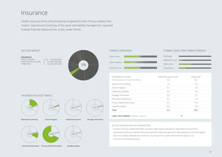 INSURANCE
GROSS INCOME € 141 BILLION (6%)
EXPECTED VALUE LOSS € 0.3 BILLION (3%)
CYBER VAR € 3.4 BILLION (4%)
SECTOR IMPACT
3%
Insurance
Health insurance ﬁrms will primarily be targeted for their Privacy-related Infor-
mation. Operational Continuity of the asset and liability management, required
to keep ﬁnancial exposure low, is also under threat.
Cyber threat
Cyber resilience
Insolvency risk
Operational continuity 1.0 4.5
Control integrity 0.1 0.5
Intellectual property 0.0 0.0
Strategic information 0.0 0.1
Third party information 0.5 2.5
Privacy-related information 0.7 16.5
Liquidity integrity 0.0 0.0
Total 2.3 24.1
Cyber VaR multiplier (expected : cybervar =) 11
INFORMATION ASSETS EXPECTED VALUE LOSS
(‰)
CYBER VAR
(‰)
SECTOR CONSIDERATIONS AND OBSERVATIONS
• A breach of Privacy-related Information can have a high impact, especially for large health insurance ﬁrms.
• Operational Continuity could harm life insurance ﬁrms in particular, given their large exposure on ﬁnancial markets.
• Given the stringent demands from Solvency II, any impact from a cyber breach will have impact on an
insurance ﬁrm’s solvency position.
Value exposure (in € mn per € bn revenue)
THREAT LEVEL PER THREAT PROFILE
Espionage
Advanced crime
Mass crime
Disturbance
INFORMATION ASSET IMPACT
19%
Operational continuity
2%
Control integrity
0%
Intellectual property
1%
Strategic information
10%
Third party information
68%
Privacy-related information
0%
Liquidity integrity
THREAT OVERVIEW
23
 