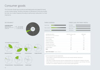 CONSUMER GOODS
GROSS INCOME € 130 BILLION (6%)
EXPECTED VALUE LOSS € 0.4 BILLION (4%)
CYBER VAR € 0.6 BILLION (1%)
SECTOR IMPACT
4%
The Consumer Goods sector produces perishable goods and depends heavily
on spot market trading. Therefore, disruption of Operational Continuity provides
the main risk. Incident response focusing on swift process restauration is of vital
importance.
Consumer goods
Cyber threat
Cyber resilience
Insolvency risk
Operational continuity 1.4 1.2
Control integrity 0.9 1.5
Intellectual property 0.6 0.8
Strategic information 0.1 0.3
Third party information 0.0 0.0
Privacy-related information 0.2 0.8
Liquidity integrity 0.0 0.0
Total 3.1 4.7
Cyber VaR multiplier (expected : cybervar =) 2
INFORMATION ASSETS EXPECTED VALUE LOSS
(‰)
CYBER VAR
(‰)
SECTOR CONSIDERATIONS AND OBSERVATIONS
• Control Integrity is a relatively exposed asset because the scale of operation demands a high amount
of process automation.
• Cyber-attacks on Strategic Information may have a substantial impact due to the high level of competition in the sector.
• Damage related to Privacy-related Information is caused primarily by claims of employees in case of HR leaks. Third Party
Information is not considered a liability since this mostly constitutes supplier agreements.
Value exposure (in € mn per € bn revenue)
THREAT LEVEL PER THREAT PROFILE
Espionage
Advanced crime
Mass crime
Disturbance
INFORMATION ASSET IMPACT
26%
Operational continuity
31%
Control integrity
18%
Intellectual property
6%
Strategic information
1%
Third party information
17%
Privacy-related information
0%
Liquidity integrity
THREAT OVERVIEW
24
 