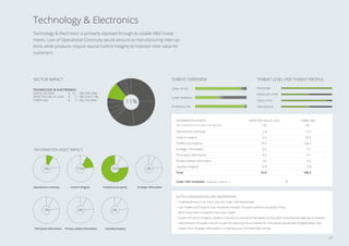 TECHNOLOGY  ELECTRONICS
GROSS INCOME € 42 BILLION (2%)
EXPECTED VALUE LOSS € 1.1 BILLION (11%)
CYBER VAR € 7.1 BILLION (9%)
SECTOR IMPACT
11%
Technology  Electronics is primarily exposed through its sizable RD invest-
ments. Loss of Operational Continuity would amount to manufacturing interrup-
tions, while products require sound Control Integrity to maintain their value for
customers.
Technology  Electronics
Cyber threat
Cyber resilience
Insolvency risk
Operational continuity 2.8 13.7
Control integrity 4.4 25.6
Intellectual property 18.4 128.3
Strategic information 0.0 0.1
Third party information 0.0 0.1
Privacy-related information 0.0 0.2
Liquidity integrity 0.0 0.0
Total 25.6 168.2
Cyber VaR multiplier (expected : cybervar =) 7
INFORMATION ASSETS EXPECTED VALUE LOSS
(‰)
CYBER VAR
(‰)
SECTOR CONSIDERATIONS AND OBSERVATIONS
• Creditworthiness is at risk in case the Cyber VaR materializes.
• Lost Intellectual Property may constitute a breach of export controls resulting in ﬁnes,
which have been included in the value impact.
• Impact of Control Integrity violation is based on a period of two weeks during which potential damages go unnoticed.
• Improvement of quality controls as well as reducing time to market for innovations would best mitigate these risks.
• Impact from Strategic Information is small because of limited MA activity.
Value exposure (in € mn per € bn revenue)
THREAT LEVEL PER THREAT PROFILE
Espionage
Advanced crime
Mass crime
Disturbance
INFORMATION ASSET IMPACT
8%
Operational continuity
15%
Control integrity
76%
Intellectual property
0%
Strategic information
0%
Third party information
0%
Privacy-related information
0%
Liquidity integrity
THREAT OVERVIEW
27
 