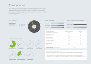 TRANSPORTATION
GROSS INCOME € 33 BILLION (2%)
EXPECTED VALUE LOSS € 0.2 BILLION (2%)
CYBER VAR € 0.8 BILLION (1%)
SECTOR IMPACT
2%
The greatest risk for the Transportation sector lies in interruption of business
operations due to cyber Disturbance or Mass Crime activity. Privacy-related
Information may also lead to signiﬁcant value loss given the sensitive informati-
on in travelling records.
Transportation
Cyber threat
Cyber resilience
Insolvency risk
Operational continuity 3.4 15.2
Control integrity 0.0 0.6
Intellectual property 0.0 0.0
Strategic information 0.0 0.0
Third party information 0.0 0.0
Privacy-related information 1.2 7.2
Liquidity integrity 0.0 0.0
Total 4.6 23.0
Cyber VaR multiplier (expected : cybervar =) 5
INFORMATION ASSETS EXPECTED VALUE LOSS
(‰)
CYBER VAR
(‰)
SECTOR CONSIDERATIONS AND OBSERVATIONS
• Logistics are quite sensitive to value loss in case of delays, explaining relatively high impact from potential loss of
Operational Continuity.
• Low proﬁt margins in the Transportation sector cause cyber disruptions to quickly impact the solvency position.
• Like elsewhere, startups possessing their own Intellectual Property are gaining ground in The Netherlands, but do not
contribute to the Intellectual Property risk since their gross income is still small.
Value exposure (in € mn per € bn revenue)
THREAT LEVEL PER THREAT PROFILE
Espionage
Advanced crime
Mass crime
Disturbance
INFORMATION ASSET IMPACT
66%
Operational continuity
3%
Control integrity
0%
Intellectual property
0%
Strategic information
0%
Third party information
31%
Privacy-related information
0%
Liquidity integrity
THREAT OVERVIEW
29
 