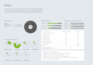 MEDIA
GROSS INCOME € 27 BILLION (1%)
EXPECTED VALUE LOSS € 0.0 BILLION (0%)
CYBER VAR € 0.3 BILLION (0.4%)
SECTOR IMPACT
0%
The Media sector is mainly exposed through its Control Integrity and Operational
Continuity related to the reliability of media contents. The remaining exposure
stems from the value drivers for the media contents and the high MA activity.
Media
Cyber threat
Cyber resilience
Insolvency risk
Operational continuity 0.2 2.5
Control integrity 1.3 7.4
Intellectual property 0.0 0.5
Strategic information 0.0 0.4
Third party information 0.0 0.2
Privacy-related information 0.0 0.4
Liquidity integrity 0.0 0.0
Total 1.4 11.4
Cyber VaR multiplier (expected : cybervar =) 8
INFORMATION ASSETS EXPECTED VALUE LOSS
(‰)
CYBER VAR
(‰)
SECTOR CONSIDERATIONS AND OBSERVATIONS
• The amount of risk on the Media sector is relatively high, because the integrity and
availability of the contents of the media is essential to its value.
• The large number of MA deals increases its exposure on Strategic Information.
• Exposure also stems from Intellectual Property (media contents), Third Party Information (advertisers) and
Privacy-related Information (source protection).
Value exposure (in € mn per € bn revenue)
THREAT LEVEL PER THREAT PROFILE
Espionage
Advanced crime
Mass crime
Disturbance
INFORMATION ASSET IMPACT
22%
Operational continuity
64%
Control integrity
6%
Intellectual property
4%
Strategic information
2%
Third party information
3%
Privacy-related information
0%
Liquidity integrity
THREAT OVERVIEW
30
 