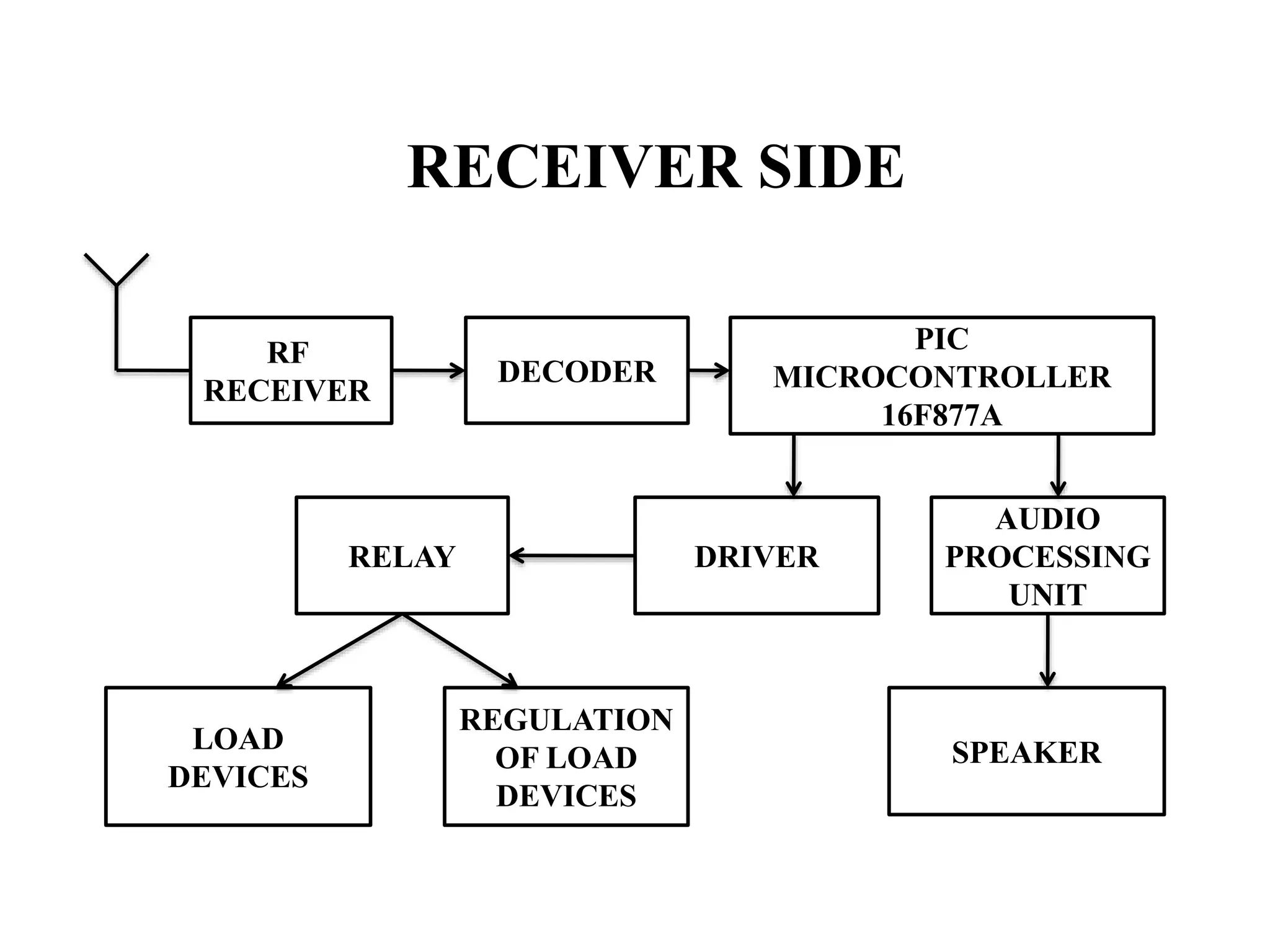 RECEIVER SIDE
RF
RECEIVER
DECODER
PIC
MICROCONTROLLER
16F877A
RELAY DRIVER
AUDIO
PROCESSING
UNIT
LOAD
DEVICES
REGULATION
OF LOAD
DEVICES
SPEAKER
 