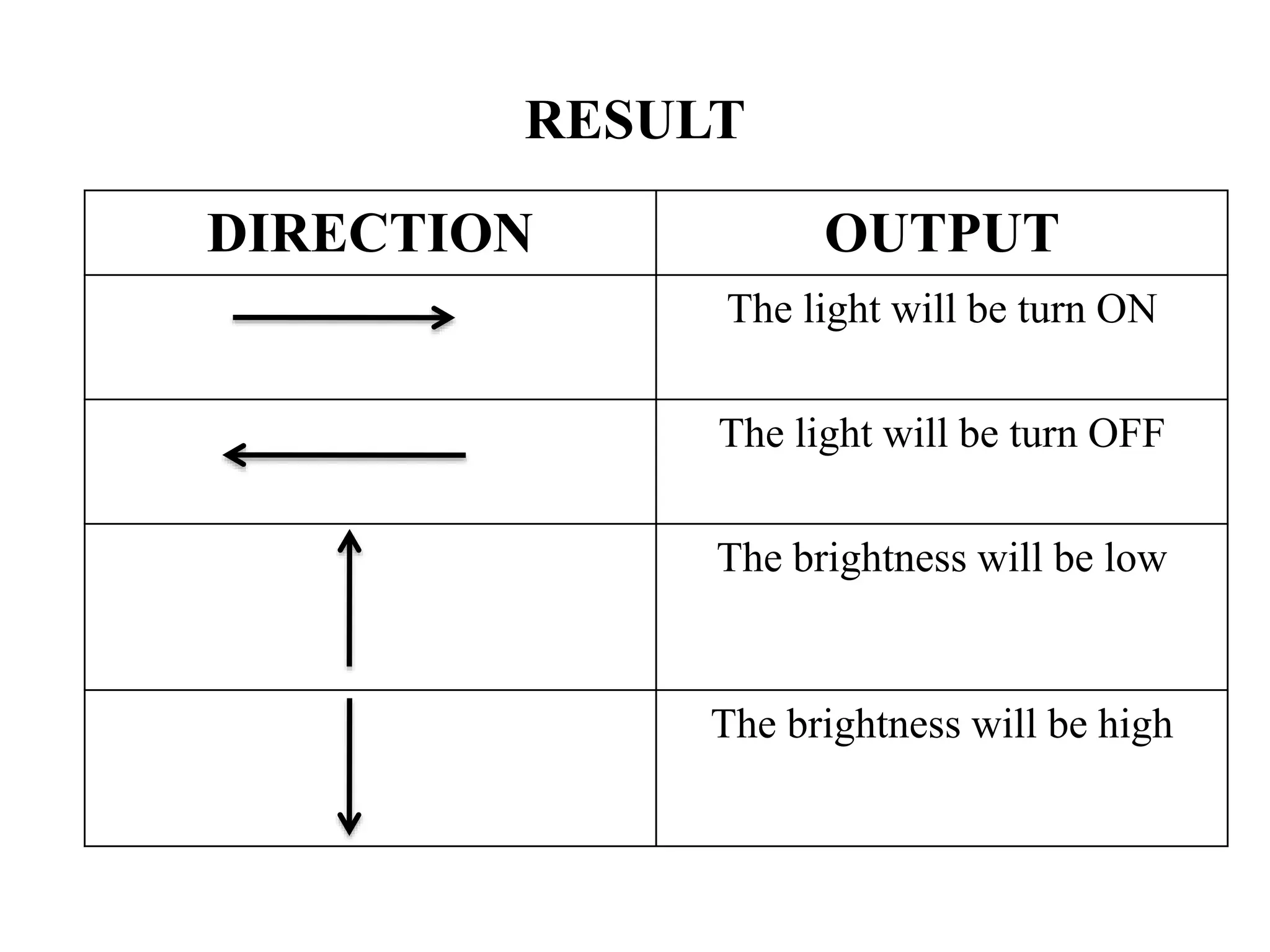 RESULT
DIRECTION OUTPUT
The light will be turn ON
The light will be turn OFF
The brightness will be low
The brightness will be high
 