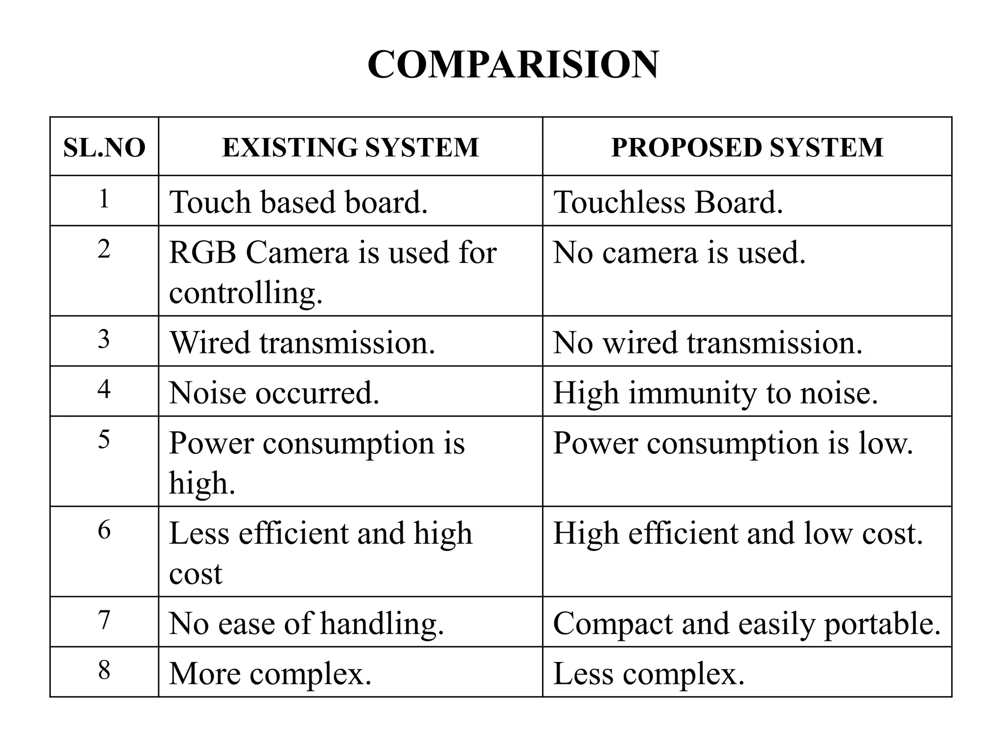 COMPARISION
SL.NO EXISTING SYSTEM PROPOSED SYSTEM
1 Touch based board. Touchless Board.
2 RGB Camera is used for
controlling.
No camera is used.
3 Wired transmission. No wired transmission.
4 Noise occurred. High immunity to noise.
5 Power consumption is
high.
Power consumption is low.
6 Less efficient and high
cost
High efficient and low cost.
7 No ease of handling. Compact and easily portable.
8 More complex. Less complex.
 
