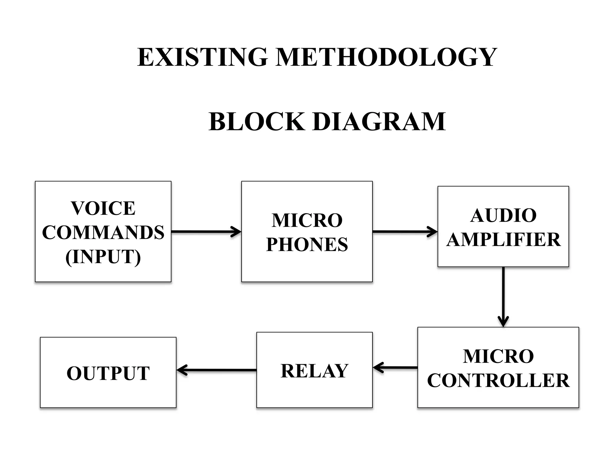 EXISTING METHODOLOGY
BLOCK DIAGRAM
MICRO
PHONES
AUDIO
AMPLIFIER
VOICE
COMMANDS
(INPUT)
MICRO
CONTROLLERRELAYOUTPUT
 