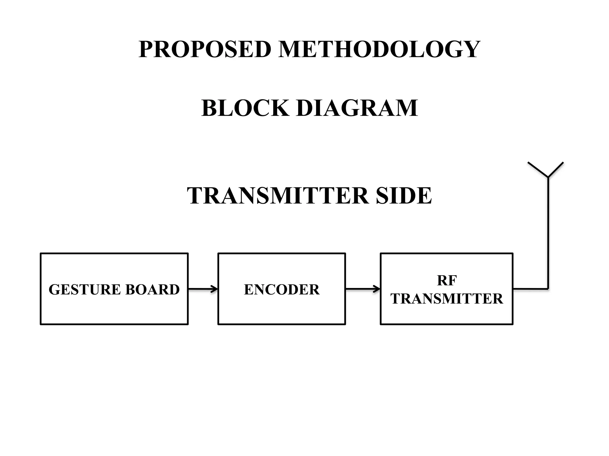 PROPOSED METHODOLOGY
BLOCK DIAGRAM
TRANSMITTER SIDE
GESTURE BOARD ENCODER
RF
TRANSMITTER
 