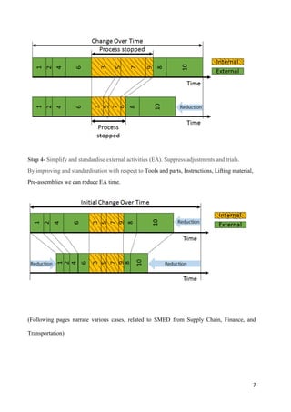 7
Step 4- Simplify and standardise external activities (EA). Suppress adjustments and trials.
By improving and standardisation with respect to Tools and parts, Instructions, Lifting material,
Pre-assemblies we can reduce EA time.
(Following pages narrate various cases, related to SMED from Supply Chain, Finance, and
Transportation)
 