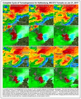 34) Complete Cycle of Tornadogenesis for Hattiesburg, MS EF3 Tornado on January 21, 2017.pdf