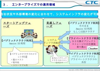 ３．　エンタープライズでの適用領域


自社状況や外部環境の変化に合わせて、システムインフラの変化が可能


 スタートアップフェ          見直しフェ    【パブリッククラウド利用】
 ーズ                 ーズ             そのまま
                                Amazon S3 利用
                               もしくは別クラウド

                             【プライベートクラウド利用】
【パブリッククラウド利用】        システム
                               Ｓ３互換オブジェクト
   Amazon S3 利用    インフラ再検討
                               ストレージの自社構築
                                 乗り換え　　

   【パブリッククラウドのメリ             【ハイブリットクラウド利用】
       ット享受】                    パブリッククラウドと
                      本当にパブリック
   　・最小コスト　           クラウドがベスト プライベートクラウドの
   　・堅牢性                なのか？        共存
   　・スケーラブル性
                              Copyright (c)2012 ITOCHU Techno-Solutions Corporation
 