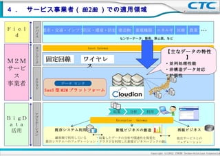 ４．　サービス事業者（ M2M ）での適用領域


Ｆ i ｅｌ   デ
         バ   都市・交通・インフラ防災・環境・防犯 建造物                重電機器           エネルギ 医療                  農業      …
         イ
   ｄ     ス                               センサーデータ、動画、静止画、など


         ネ                  Asset Gateway 　　　　　　　　　　　　　　　　　　　
         ッ
         ト
                                                                         【主なデータの特性
         ワ                                                                   】
Ｍ２Ｍ      ー
         ク
             固定回線        ワイヤレ
                                                                        ・並列処理性能
サービ                       ス                                             ・非構造データ対応
 ス       ク
                                                                        ・拡張性

事業者      ラ
         ウ
                  データ センタ
         ド
             SaaS 型 M2M プラットフォーム




                                      収集       分析         利用
         ア
ＢｉｇＤ     プ
         リ                             Enterprise 　 Gateway
         ケ
ａｔａ      ー
         シ
 活用      ョ
                既存システム利用       　　　　　新規ビジネスの創造                                     再販ビジネス
         ン
                顧客側で利用している   ・収集したデータの分析や関連性を視覚化                                 他社サービスとの
             既存システムへのフェデレーション・クラウドを利用した新規ビジネスロジックの創造                             フェデレーション


                                                              Copyright (c)2012 ITOCHU Techno-Solutions Corporation
 