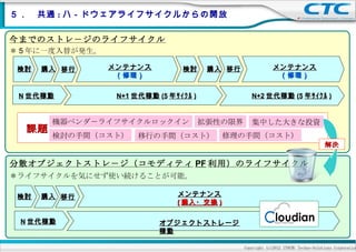 ５．　共通 : ハ－ドウェアライフサイクルからの開放

今までのストレ－ジのライフサイクル
＊ 5 年に一度入替が発生。

 検討   購入 移行      メンテナンス          検討      購入 移行                メンテナンス
                  （修理）                                         （修理）


 N 世代稼動           N+1 世代稼動 (5 年ｻｲｸﾙ )               N+2 世代稼動 (5 年ｻｲｸﾙ )


       機器ベンダ－ライフサイクルロックイン               拡張性の限界      集中した大きな投資
  課題
       検討の手間（コスト）      移行の手間（コスト）           修理の手間（コスト）
                                                                                      解決

分散オブジェクトストレ－ジ（コモディティ PF 利用）のライフサイクル
＊ライフサイクルを気にせず使い続けることが可能。

 検討   購入 移行                     メンテナンス
                                ( 購入・交換 )

 N 世代稼動                     オブジェクトストレージ
                            稼動

                                                 Copyright (c)2012 ITOCHU Techno-Solutions Corporation
 