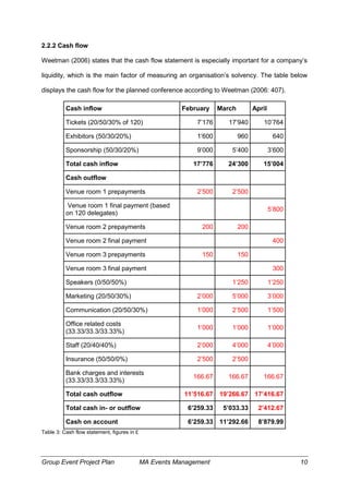 Group Event Project Plan MA Events Management 10
2.2.2 Cash flow
Weetman (2006) states that the cash flow statement is especially important for a company’s
liquidity, which is the main factor of measuring an organisation’s solvency. The table below
displays the cash flow for the planned conference according to Weetman (2006: 407).
Cash inflow February March April
Tickets (20/50/30% of 120) 7’176 17’940 10’764
Exhibitors (50/30/20%) 1’600 960 640
Sponsorship (50/30/20%) 9’000 5’400 3’600
Total cash inflow 17’776 24’300 15’004
Cash outflow
Venue room 1 prepayments 2’500 2’500
Venue room 1 final payment (based
on 120 delegates)
5’800
Venue room 2 prepayments 200 200
Venue room 2 final payment 400
Venue room 3 prepayments 150 150
Venue room 3 final payment 300
Speakers (0/50/50%) 1’250 1’250
Marketing (20/50/30%) 2’000 5’000 3’000
Communication (20/50/30%) 1’000 2’500 1’500
Office related costs
(33.33/33.3/33.33%)
1’000 1’000 1’000
Staff (20/40/40%) 2’000 4’000 4’000
Insurance (50/50/0%) 2’500 2’500
Bank charges and interests
(33.33/33.3/33.33%)
166.67 166.67 166.67
Total cash outflow 11’516.67 19’266.67 17’416.67
Total cash in- or outflow 6’259.33 5’033.33 2’412.67
Cash on account 6’259.33 11’292.66 8’879.99
Table 3: Cash flow statement, figures in £
 