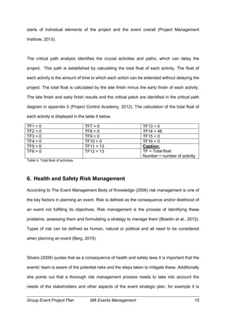 Group Event Project Plan MA Events Management 15
starts of individual elements of the project and the event overall (Project Management
Institute, 2013).
The critical path analysis identifies the crucial activities and paths, which can delay the
project. This path is established by calculating the total float of each activity. The float of
each activity is the amount of time to which each action can be extended without delaying the
project. The total float is calculated by the late finish minus the early finish of each activity.
The late finish and early finish results and the critical patch are identified in the critical path
diagram in appendix 5 (Project Control Academy, 2012). The calculation of the total float of
each activity is displayed in the table 4 below.
TF1 = 0 TF7 = 0 TF13 = 0
TF2 = 0 TF8 = 0 TF14 = 48
TF3 = 0 TF9 = 0 TF15 = 0
TF4 = 0 TF10 = 0 TF16 = 0
TF5 = 6 TF11 = 13 Caption:
TF = Total float
Number = number of activity
TF6 = 0 TF12 = 13
Table 4: Total float of activities
6. Health and Safety Risk Management
According to The Event Management Body of Knowledge (2006) risk management is one of
the key factors in planning an event. Risk is defined as the consequence and/or likelihood of
an event not fulfilling its objectives. Risk management is the process of identifying these
problems, assessing them and formulating a strategy to manage them (Bowdin et al., 2012).
Types of risk can be defined as human, natural or political and all need to be considered
when planning an event (Berg, 2010).
Silvers (2008) quotes that as a consequence of health and safety laws it is important that the
events’ team is aware of the potential risks and the steps taken to mitigate these. Additionally
she points out that a thorough risk management process needs to take into account the
needs of the stakeholders and other aspects of the event strategic plan, for example it is
 