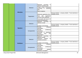Group Event Project Plan MA Events Management 30
Attendees
Selection
Research according to
defined marketing plan
Target chosen companies
according to marketing
plan
Send invitations
Registration
Elaborate registration form
Personal details + company details + Food restrictions +
Disability issues
Deal with registration
process (build database)
Comunicate with finance to
control the payments
Speakers
Selection
Research according to
defined concept
Invitation and booking
Personal details + company details + Food restrictions +
Disability issues
Arrangements
Provide transport
information
Provide conference
information
Exchange of speakings
abstract, topic and
presentation
Exhibitors
Selection
Research according to
defined concept
Research interest at
potential exhibitors
Invitation and booking
Personal details + company details + Food restrictions +
Disability issues
Arrangements
Provide transport
information
Provide conference
information
Exchange detailed
exhibition conception
 