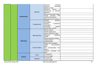 Group Event Project Plan MA Events Management 31
Sponsorship
Selection
Research potential
sponsors according
defined concept
Research interest in
sponsorship at potential
sponsors
Define sponsorship budget
Target sponsors with
sponsorship proposal
Negotiate and fix contracts
Arrangements
Provide transport
information
Provide conference
information
Exchange detailed
sponsorship contents
Marketing
Marketing Plan
Market analysis
Identify target group
Define marketing budget
Research marketing
activity
Define marketing strategy
Implementation of
marketing plan
Communication
Define main messages
Define communication
tools
Put communication into
action
Evaluate messages and
tools
Finance
Venue
Pre payment
Control budget
Speakers
Pre payment
Control budget
 
