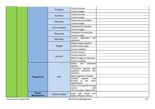 Group Event Project Plan MA Events Management 32
Exhibitors
Control income
Control budget
Sponsors
Control income
Control budget
Marketing
Payments for activities
Control budget
Communication
Payments for activities
Control budget
Resources
Payments for resources
Control budget
Attendees
Control registration and
payments
Budget
Merge budget together
Control total budget
Control cashflow
Account
Control income
Control outcome
Match budget an real cash
Control cashflow
Programme Plan
Define and elaborate
agenda
Coordinate agenda with
speakers, exhibitors and
sponsors
Adjust agenda if needed
Finalise agenda and
forward to the other
departments
Attune final agenda printing
version with
communication department
Estate
Management
Health & Safety Liase with Health and
Safety Officer at Venue
 