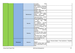 Group Event Project Plan MA Events Management 33
Complete Risk
Assessment
Find required insurances
by law and do them (for the
venue, attendees,
speakers, HR)
Maintenance
Access requirement for
disabled guests
Electricity - Power supply,
plugs, PAT testing,
Exhibitor requirements
Liase with venue - contact
list for emergencies
Security
Create plan for any cabling
in line with H&S
requirement
Is external security
required? If so organise
Liase with venue - what to
do in an emergency, fire
procedures
Cleaning
Queue management. Are
security searches
required?
Find out how often rooms
are cleaned, bins emptied,
etc.
Liase with venue - what to
do in the event of spills,
toilet management, etc
Personnel Selection
Define needs
Recruit
Ask for: Personal details + Food restrictions + Disability
details
Define working tasks and
who is responsible for each
task
 