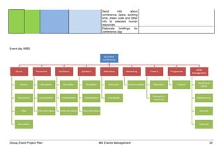 Group Event Project Plan MA Events Management 34
Send info about
conference, tasks, working
time, dress code and other
info to selected human
resources
Elaborate briefings for
conference day
Event day WBS
 