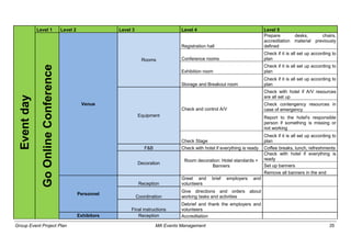 Group Event Project Plan MA Events Management 35
Eventday Level 1 Level 2 Level 3 Level 4 Level 5
GoOnlineConference
Venue
Rooms
Registration hall
Prepare desks, chairs,
accreditation material previously
defined
Conference rooms
Check if it is all set up according to
plan
Exhibition room
Check if it is all set up according to
plan
Storage and Breakout room
Check if it is all set up according to
plan
Equipment
Check and control A/V
Check with hotel if A/V resources
are all set up
Check contengency resources in
case of emergency
Report to the hotel's responsible
person if something is missing or
not working
Check Stage
Check if it is all set up according to
plan
F&B Check with hotel if everything is ready Coffee breaks, lunch, refreshments
Decoration
Room decoration: Hotel standards +
Banners
Check with hotel if everything is
ready
Set up banners
Remove all banners in the end
Personnel
Reception
Greet and brief employers and
volunteers
Coordination
Give directions and orders about
working tasks and activities
Final instructions
Debrief and thank the employers and
volunteers
Exhibitors Reception Accreditation
 