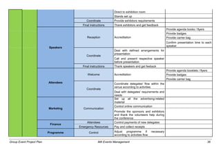 Group Event Project Plan MA Events Management 36
Direct to exhibition room
Stands set up
Coordinate Provide exhibitors requirements
Final instructions Thank exhibitors and get feedback
Speakers
Reception Accreditation
Provide agenda books / flyers
Provide badges
Provide carrier bag
Confirm presentation time to each
speaker
Coordinate
Deal with defined arrangements for
presentation
Call and present respective speaker
before presentation
Final instructions Thank speakers and get feeback
Attendees
Welcome Accreditation
Provide agenda booklets / flyers
Provide badges
Provide carrier bag
Coordinate
Coordinate delegates' flow within the
venue according to activities
Deal with delegates' requirements and
needs
Marketing Communication
Set up all the advertising-related
material
Control online communication
Promote the sponsors and exhibitors
and thank the volunteers help during
the conference
Finance
Attendees Control payments of new delegates
Emergency Resources Pay and collect receipts
Programme Control Adjust programme if necessary
according to activities flow
 