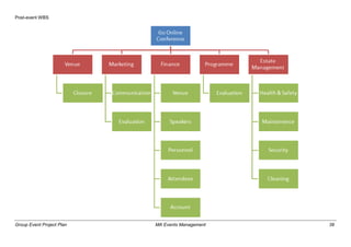 Group Event Project Plan MA Events Management 38
Post-event WBS
 