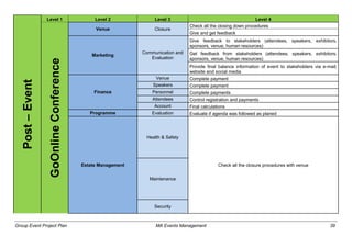 Group Event Project Plan MA Events Management 39
Post–Event
Level 1 Level 2 Level 3 Level 4
GoOnlineConference
Venue Closure
Check all the closing down procedures
Give and get feedback
Marketing
Communication and
Evaluation
Give feedback to stakeholders (attendees, speakers, exhibitors,
sponsors, venue, human resources)
Get feedback from stakeholders (attendees, speakers, exhibitors,
sponsors, venue, human resources)
Provide final balance information of event to stakeholders via e-mail,
website and social media
Finance
Venue Complete payment
Speakers Complete payment
Personnel Complete payments
Attendees Control registration and payments
Account Final calculations
Programme Evaluation Evaluate if agenda was followed as planed
Estate Management
Health & Safety
Check all the closure procedures with venue
Maintenance
Security
 