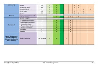 Group Event Project Plan MA Events Management 42
exhibitors) Badges 200 X X X X
Conference flyers 500 X X X X
Exhibition stands 4 X X X X
Carrier bags 200 X X X X
Banners 10 X X X X X
Finance
Same resources as concept
Safe (for money) 1 X X X
Personnel
Steering comittee
1- Conference coordinator 1 X X
2- Registration coordinator 1 X X
3- Venue coordinator 1 X X
4- Personnel coordinator 1 X X
5- Finance coordinator 1 X X
Volunteers 8 X X
Speakers 5 X X
Estate Management
(Health and Safety,
Maintenance, Security
and Cleaning)
Venue's resources TBC by venue X X X
 