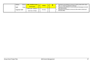 Group Event Project Plan MA Events Management 47
Visitors, Venue
Staff, Event
Organiser Staff
LOW – Possible to cause
first aid injury
2 Unlikely 2 4  Organisers and exhibitors to ensure no trailing cables within stand
area, or in adjoining pedestrian walkways
 Organisers and exhibitors to ensure personal belongings are stored
away appropriately
 Organisers and exhibitors to ensure all other waste is stored and
removed safely
VERY LOW – Unlikely to
cause injury / damage
1 Remotely 1
 
