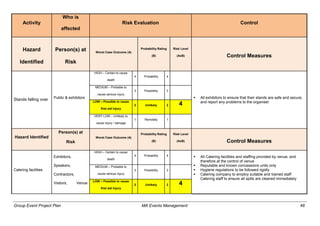 Group Event Project Plan MA Events Management 48
Activity
Who is
affected
Risk Evaluation Control
Hazard
Identified
Person(s) at
Risk
Worst Case Outcome (A)
Probability Rating
(B)
Risk Level
(AxB) Control Measures
Stands falling over Public & exhibitors
HIGH – Certain to cause
death
4 Probability 4
 All exhibitors to ensure that their stands are safe and secure,
and report any problems to the organiser
MEDIUM – Probable to
cause serious injury
3 Possibility 3
LOW – Possible to cause
first aid injury
2 Unlikely 2 4
VERY LOW – Unlikely to
cause injury / damage
1 Remotely 1
Hazard Identified
Person(s) at
Risk
Worst Case Outcome (A)
Probability Rating
(B)
Risk Level
(AxB) Control Measures
Catering facilities
Exhibitors,
Speakers,
Contractors,
Visitors, Venue
HIGH – Certain to cause
death
4 Probability 4  All Catering facilities and staffing provided by venue, and
therefore at the control of venue
 Reputable and known concessions units only
 Hygiene regulations to be followed rigidly
 Catering company to employ suitable and trained staff
Catering staff to ensure all spills are cleaned immediately
MEDIUM – Probable to
cause serious injury
3 Possibility 3
LOW – Possible to cause
first aid injury
2 Unlikely 2 4
 