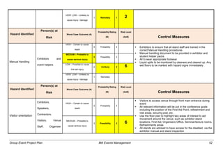 Group Event Project Plan MA Events Management 52
VERY LOW – Unlikely to
cause injury / damage
1 Remotely 1 2
Hazard Identified
Person(s) at
Risk
Worst Case Outcome (A)
Probability Rating
(B)
Risk Level
(AxB) Control Measures
Manual Handling
Exhibitors and
event helpers
HIGH – Certain to cause
death
4 Probability 4  Exhibitors to ensure that all stand staff are trained in the
correct Manual Handling procedures
 Manual handling document to be provided in exhibitor and
student helper packs
 All to wear appropriate footwear
 Liquid spills to be monitored by cleaners and cleared up. Any
wet floors to be marked with hazard signs immediately
MEDIUM – Probable to
cause serious injury
3 Possibility 3
LOW – Possible to cause
first aid injury
2 Unlikely 2 6
VERY LOW – Unlikely to
cause injury / damage
1 Remotely
Hazard Identified
Person(s) at
Risk
Worst Case Outcome (A)
Probability Rating
(B)
Risk Level
(AxB) Control Measures
Visitor orientation
Exhibitors,
Speakers,
Contractors,
Visitors, Venue
Staff, Organiser
HIGH – Certain to cause
death
4 Probability 4
 Visitors to access venue through front main entrance during
event
 All relevant information will be put in the conference guide
including the position of the First Aid Point, refreshment and
rest areas, security post, etc.
 Use the floor plan to highlight key areas of interest to aid
movement around the venue, such as exhibitor stand
locations, First Aid, Organisers Office, Seminar/lecture rooms,
Refreshments areas
 All stands are advised to have access for the disabled, via the
exhibitor manual and stand inspection
MEDIUM – Probable to
cause serious injury
3 Possibility 3 6
 