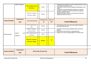 Group Event Project Plan MA Events Management 53
Staff and Helpers
LOW – Possible to cause
first aid injury
2 Unlikely 2
 Organisers and stewards to monitor disabled guests for ease
of movement around the venue
 Organisers to ensure there is disabled access/egress to the
Venue
 Organisers to ensure appropriate staffing are in place to
provide a managed and safe environment for exhibitors,
speakers,staff and visitors
 Security marshals in place to monitor flows of traffic and
pedestrians within the venue
VERY LOW – Unlikely to
cause injury / damage
1 Remotely 1
Hazard Identified
Person(s) at
Risk
Worst Case Outcome (A)
Probability Rating
(B)
Risk Level
(AxB) Control Measures
Seminar Rooms
Visitors and
speakers
HIGH – Certain to cause
death
4 Probability 4
 All Emergency Exits are to have illuminated Emergency
Exit signs above the door
 All cables must be securely fastened away to avoid trip
hazards
 Noise levels must be kept to a reasonable level
 Seating runs must be clipped together or benches used
MEDIUM – Probable to
cause serious injury
3 Possibility 3
LOW – Possible to cause
first aid injury
2 Unlikely 2
VERY LOW – Unlikely to
cause injury / damage
1 Remotely 1 1
Hazard Identified
Person(s) at
Risk
Worst Case Outcome (A)
Control Measures
 