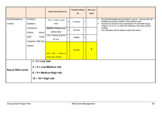 Group Event Project Plan MA Events Management 54
Worst Case Outcome (A)
Probability Rating
(B)
Risk Level
(AxB)
Alcohol/substance
controls
Exhibitors,
Speakers,
Contractors,
Visitors, Venue
Staff, Event
Organiser Staff and
Helpers
HIGH – Certain to cause
death
4 Probability 4
 No Alcohol/substances permitted in venue. Venues with bar
facilities are clearly notified of this before event
 If anyone is found to be in possession of controlled drugs
(Class A, B or C), or under the influence, the police will be
notified
Any offenders will be asked to leave the event
MEDIUM –Possibly cause
serious injury
2 Possibility 3
LOW – Possibly cause first
aid injury
1 Unlikely 2
VERY LOW – Unlikely to
cause injury / damage
Remotely 1 1
Key to Risk Level:
1 - 2 = Low risk
3 – 4 = Low-Medium risk
6 – 9 = Medium-High risk
12 – 16 = High risk
 