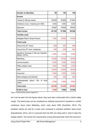 Group Event Project Plan MA Events Management 8
Number of attendees 80 120 160
Income
Tickets (£ 299 per ticket) 23’920 35’880 47’840
Exhibitors (max. 6 stands per £ 800) 3’200 3’200 3’200
Sponsors 18’000 18’000 18’000
Total income 45’120 57’080 69’040
Variable costs
Delegate Rate £ 90 per Person 7’200 10’800 14’400
Fixed costs
Venue hire (2nd
room) 800 800 800
Venue hire (3rd
room, breakout) 600 600 600
Speakers (Average £ 500 per Speaker,
(Bailyn, 2012))
2’500 2’500 2’500
Marketing 10’000 10’000 10’000
Communication 5’000 5’000 5’000
Office related costs 3’000 3’000 3’000
Staff 10’000 10’000 10’000
Insurance 5’000 5’000 5’000
Bank charges and interests 500 500 500
Unforeseeable (about 10% of fixed
costs)
5’000 5’000 5’000
Total costs 49’600 53’200 56’800
Profit or loss 4’480 3’880 12’240
Table 2: Profit and loss account, figures in £
As it can be seen from the figures above, they have been constructed with a certain safety
margin. The ticket prices can be considered as relatively economical if equated to a similar
conference about online Marketing, which costs about £500 (Eventbrite, 2014). The
exhibition stands are sold for a lower price compared to standard exhibition stand prices
(Expositionists, 2014), and it is assumed that only 60% are being sold in order to keep the
budget realistic. The income from sponsorship is being discussed later within this document.
 