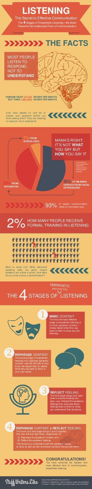 LISTENING
The Secret to Effective Communication
THE FACTS
Ever have people try and fail to
answer your questions before you
finish asking them? They are listening
to respond, not to understand.
The Stages of Empathetic Listening—the Most
Powerful Yet Underused Form of Communication
HUMANS HEAR 125-250 WORDS PER MINUTE
BUT THINK 1000-3000 WORDS PER MINUTE
MOST PEOPLE
LISTEN TO
RESPOND,
NOT TO
UNDERSTAND
55% OF MEANING
DERIVES FROM FACIAL
EXPRESSIONS
MAMA’S RIGHT:
IT’S NOT WHAT
YOU SAY BUT
HOW YOU SAY IT
38% FROM
INTONATION
7% FROM
WORDS USED
HOW MANY PEOPLE RECEIVE
FORMAL TRAINING IN LISTENING2%
THE STAGES OF LISTENING
4
MIMIC CONTENT
The first and least effective
stage of empathetic listening is
to mimic speakers’ content—
simply repeat what they say
back to them to show you are
listening.
u
REPHRASE CONTENT & REFLECT FEELING
x
REPHRASE CONTENT
The second stage of empathetic
listening is to rephrase speakers’
content—use the left side of your
brain, the logical side, to repeat
what they say back to them in
your own words.
v
REFLECT FEELING
The third stage brings your right
brain’s creative thinking into
play—you interpret the speakers’
feelings then articulate those
feelings back to them to show
you understand their emotions.
w
CONGRATULATIONS!
You have achieved the highest and
most effective form of communication,
empathetic listening.
Want to stand out? While advanced
speaking skills are great, trained
speakers are a dime a dozen. How often
do you come across a trained listener?
of spoken communication
relies on nonverbal cues.93%
The fourth and final stage brings 2 and 3 together.
Use your left and right brain, respectively, to:
This shows you understand both the speakers’ issues
at hand as well as their emotional concerns that go with them.
A) Rephrase the speakers’ content, and …
B) Reflect the speakers’ feelings
Sourced by StuffWritersLike.com from:
Professor A. Mehrabian's communications model: bit.ly/1Cx0LVR
S. Covey's 7 Habits of Highly Successful People: amzn.to/1H5SiLV
* Data derived
from experiments
dealing with
communications
of feelings and
attitudes.
 